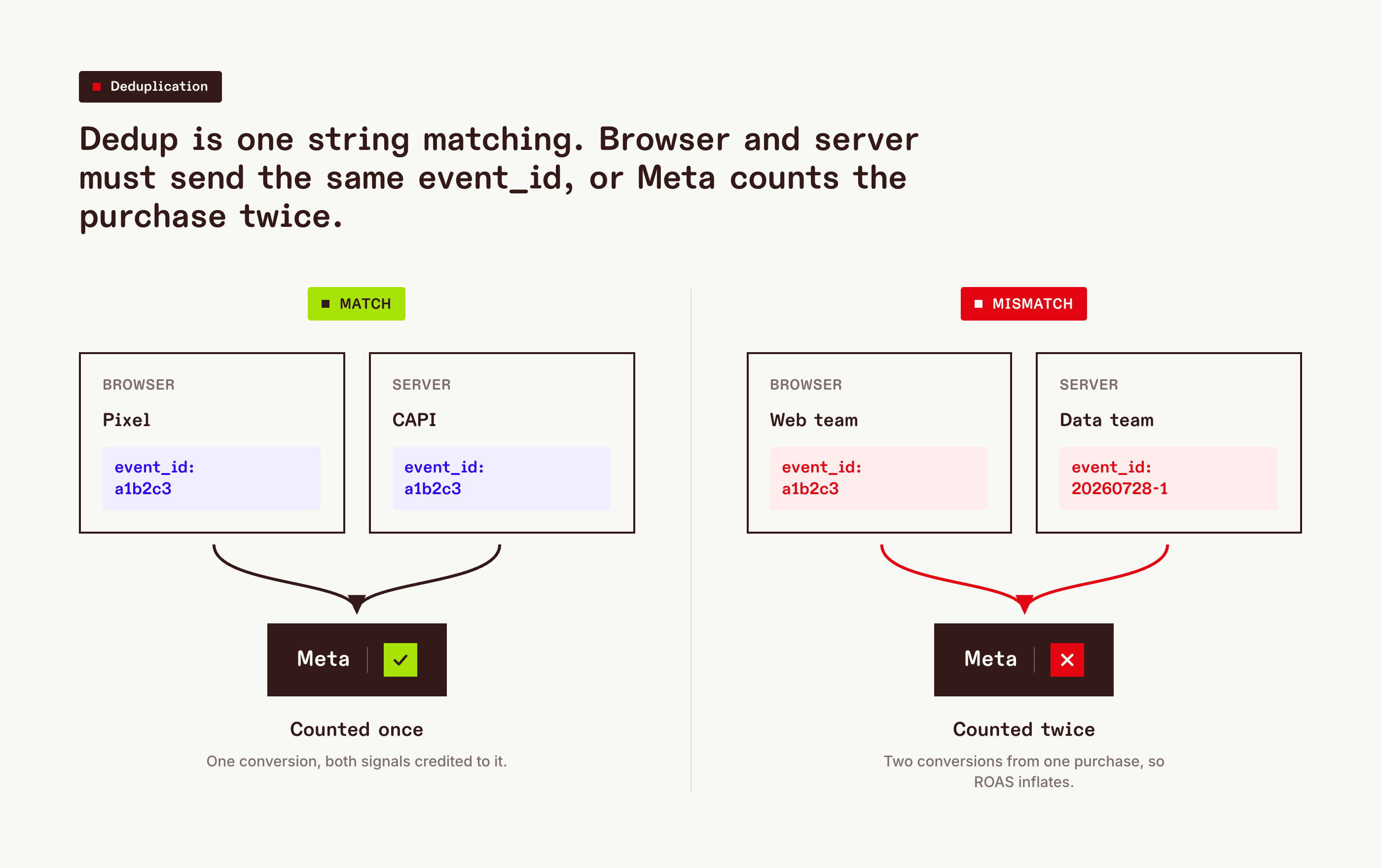The ID has to be generated once, upstream of both senders. Two teams inventing their own format is the most common way dedup quietly fails.