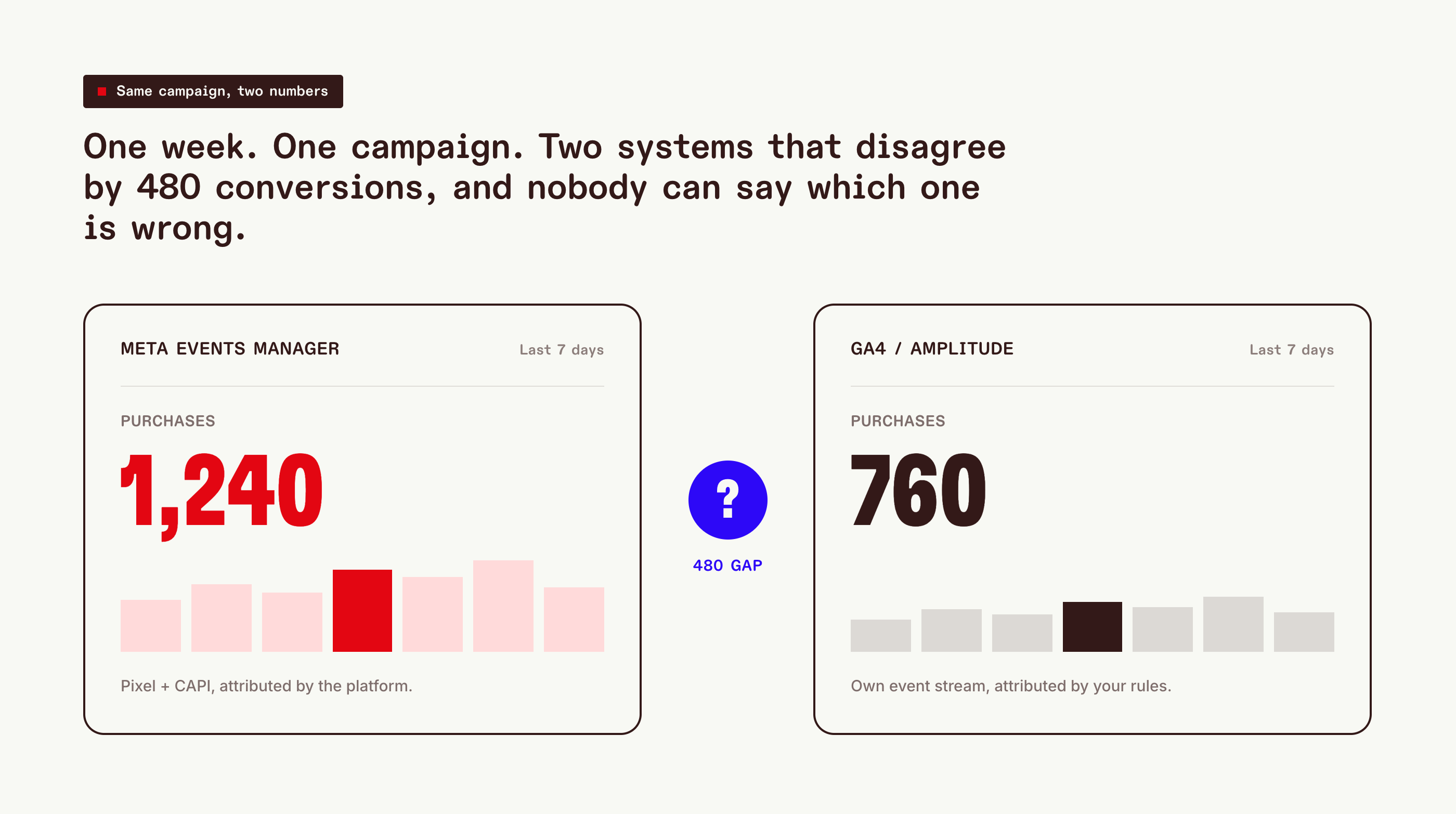 Neither number is a lie. They count different events, over different windows, with different attribution. Until you can name the difference, every optimisation decision is a guess.